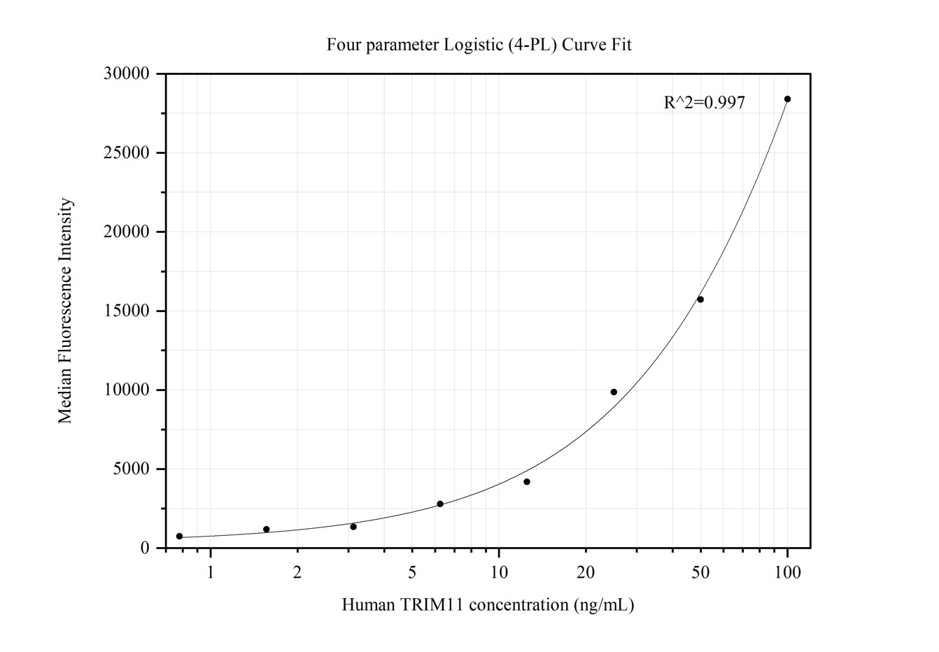 Cytometric bead array standard curve of MP50306-2, TRIM11 Monoclonal Matched Antibody Pair, PBS Only. Capture antibody: 68904-1-PBS. Detection antibody: 68904-3-PBS. Standard:Ag1308. Range: 0.781-100 ng/mL.  